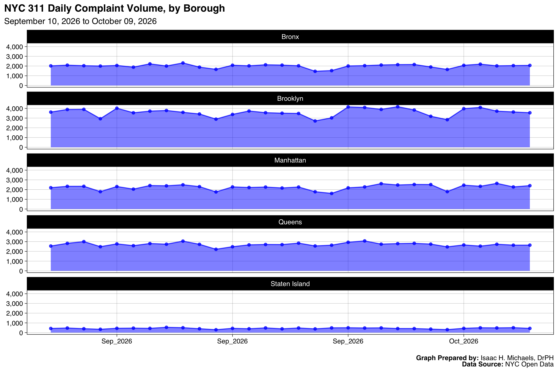 A grid of five area charts showing the 30-day daily complaint volume separated by each New York City borough.