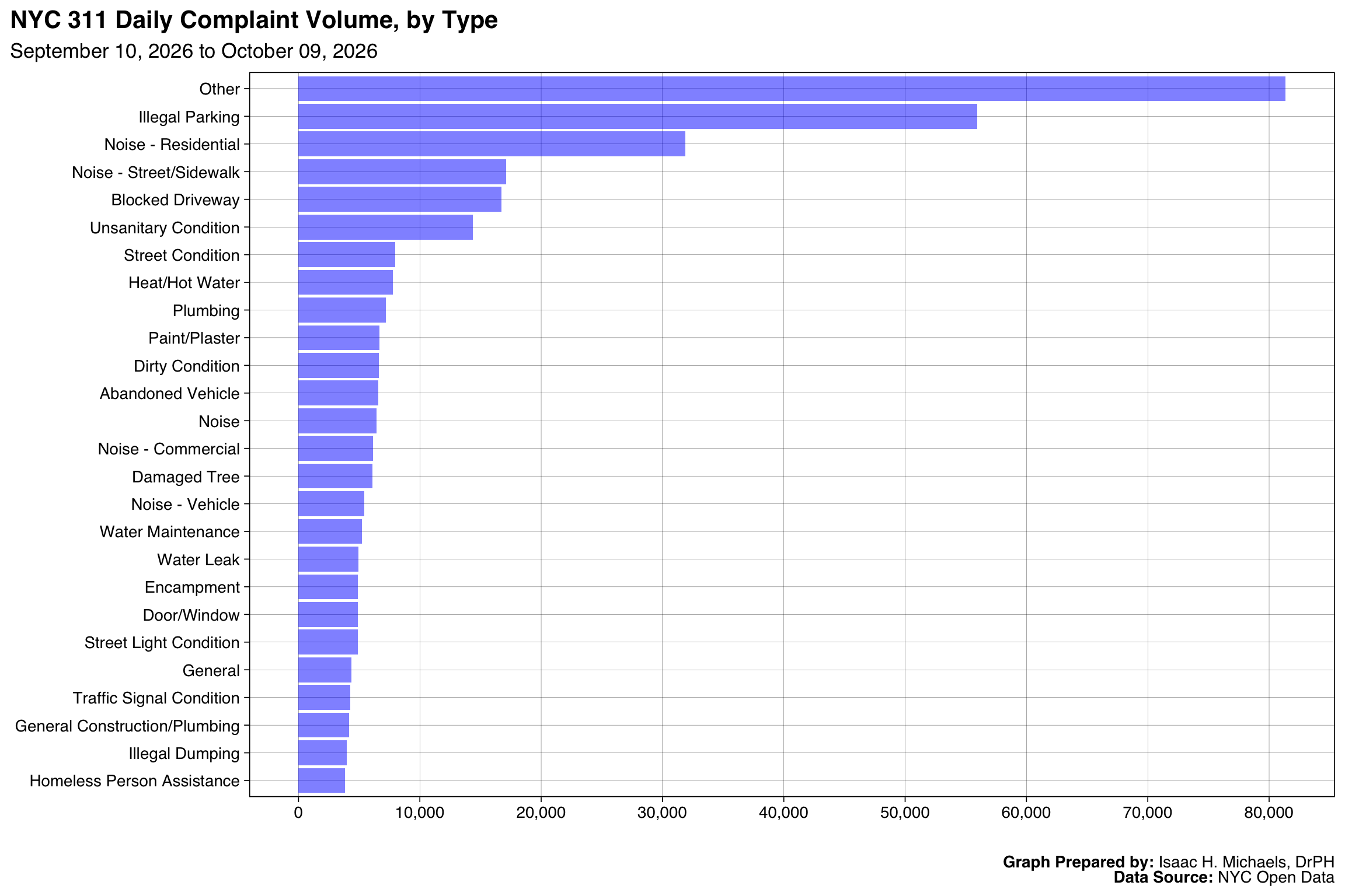 A horizontal bar chart ranking the top 25 most frequent 311 complaint types over the last 30 days.
