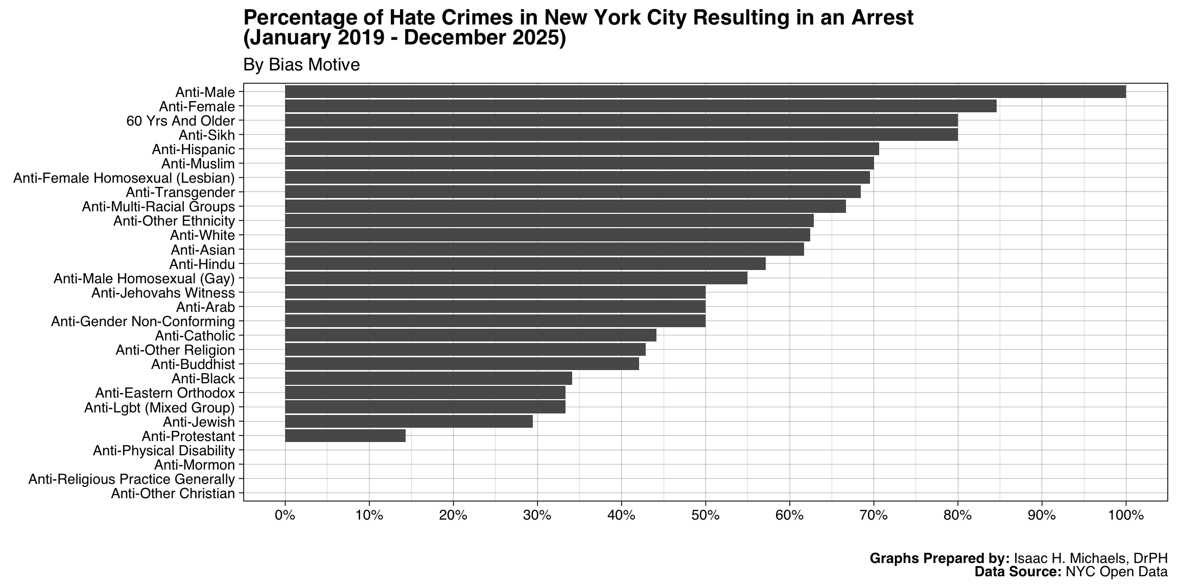 Horizontal bar chart showing arrest percentages for hate-crime incidents in New York City by bias-motive category.
