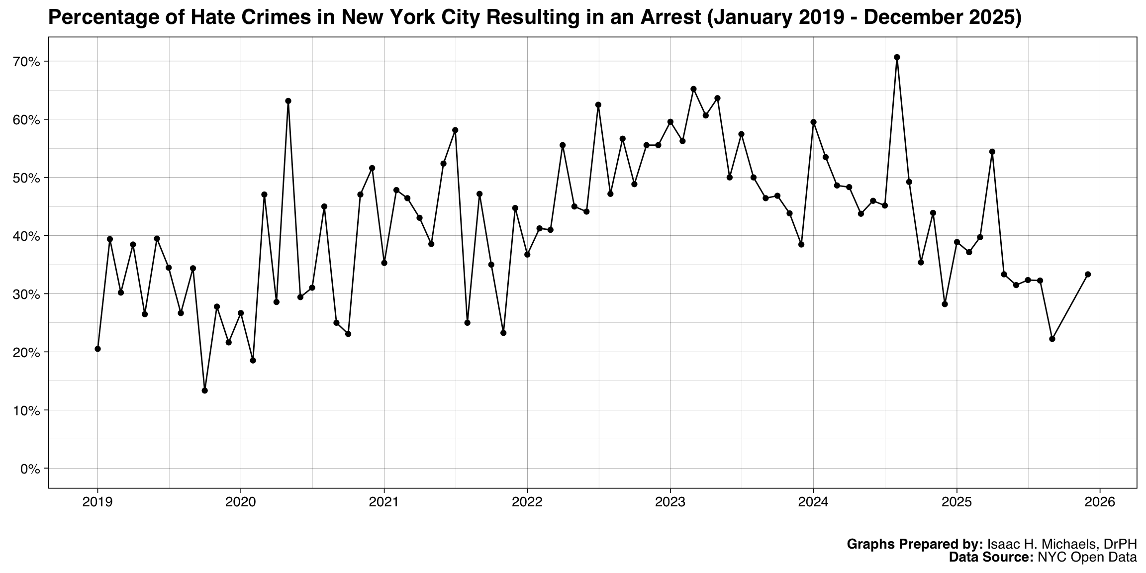 Line chart showing the percentage of hate-crime incidents in New York City resulting in an arrest, with months on the x-axis.