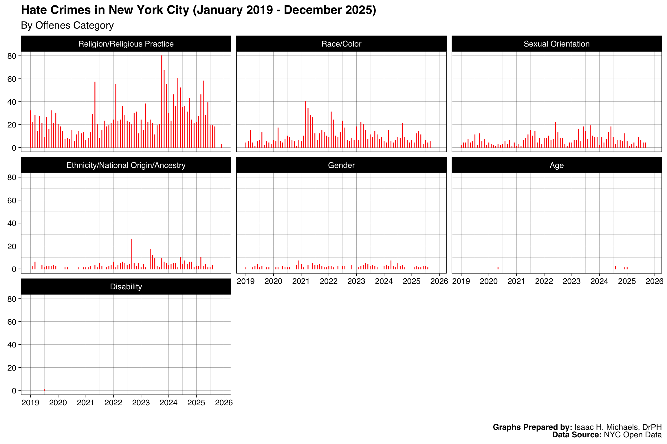 Faceted bar charts of monthly hate-crime counts by offense category, with one panel per offense category and month on the x-axis.