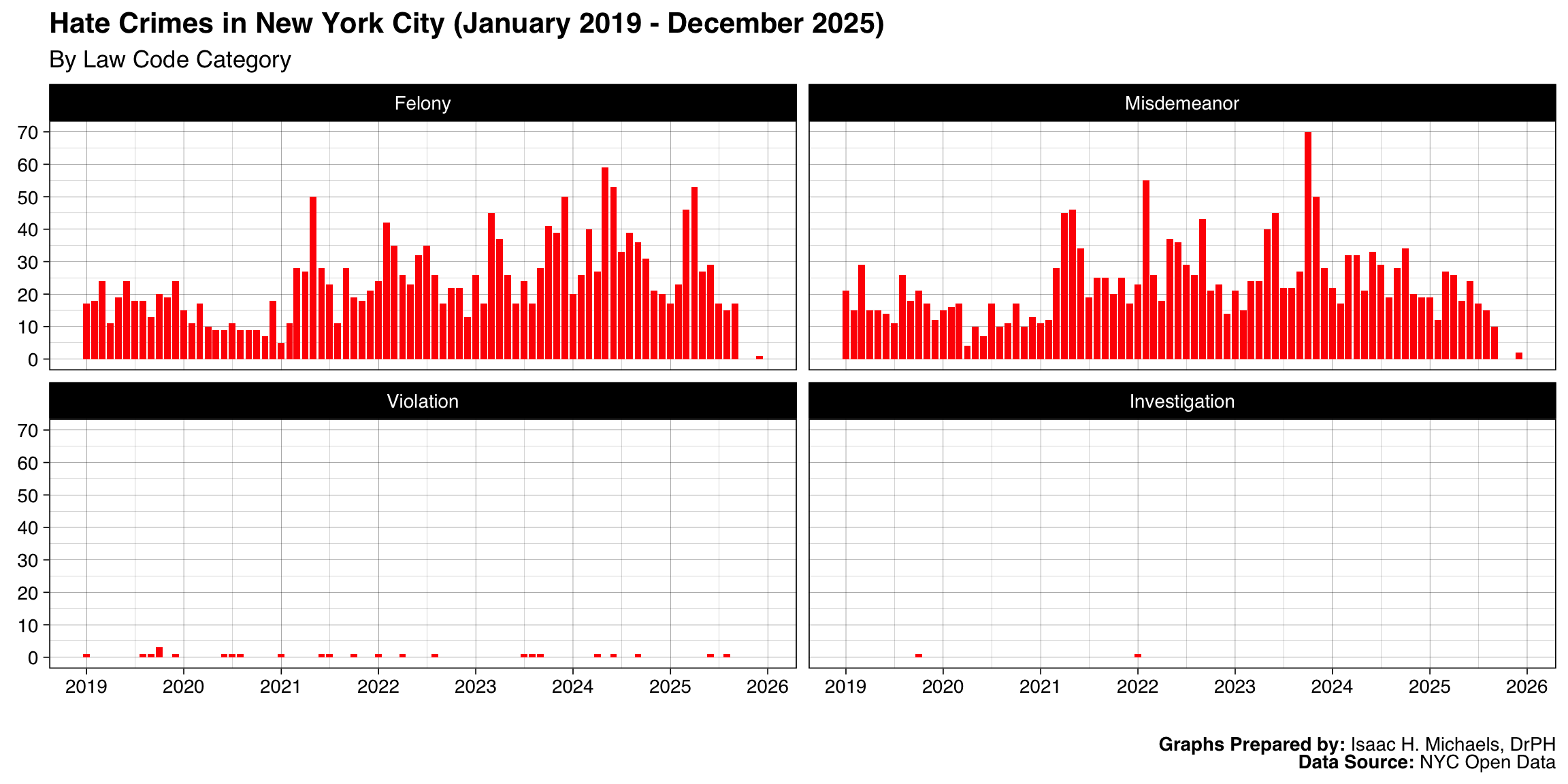 Faceted bar charts of monthly hate-crime counts by law-code category, with one panel per legal category and months on the x-axis.