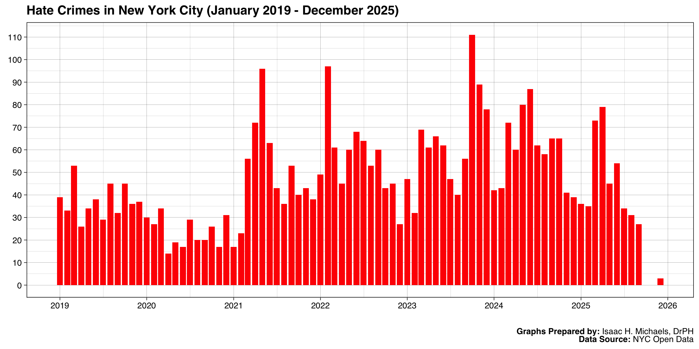 Bar chart of reported hate-crime incident counts by month in New York City (month on x-axis; count on y-axis).