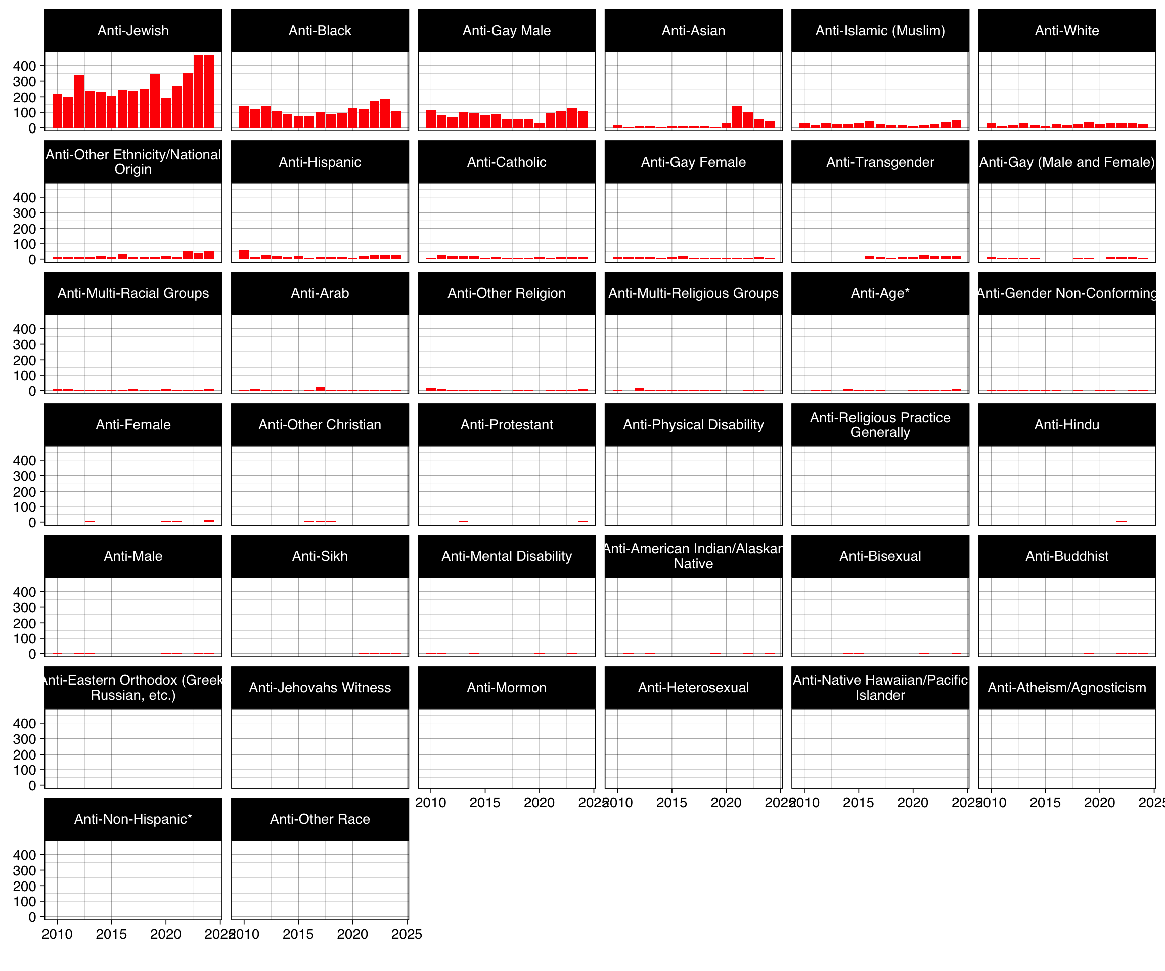 Faceted bar charts showing the number of hate crimes in New York State by bias type across years. Each facet represents a different bias category and contains bars for each year.