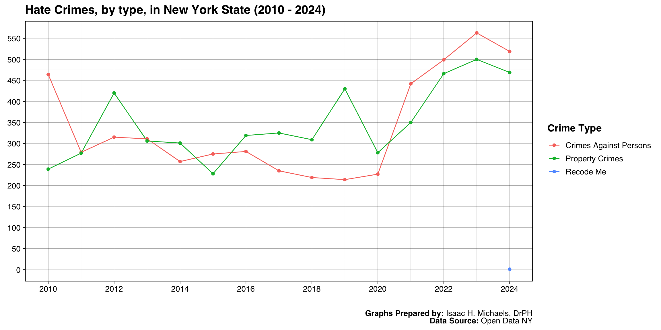 Multi-line chart showing annual hate crime counts in New York State by type. Each line represents a crime type, showing differences in magnitude and temporal patterns.